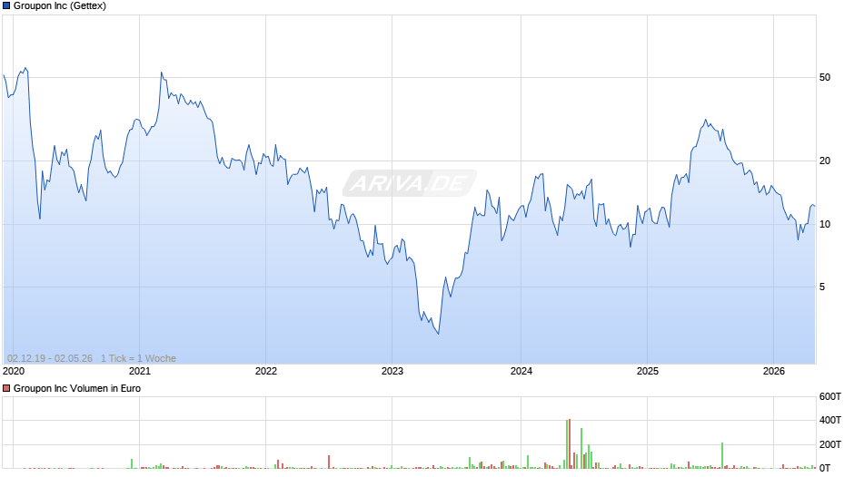 Groupon Chart