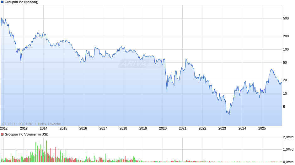 Groupon Chart