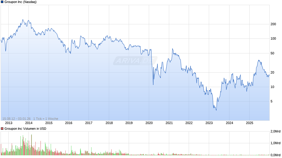 Groupon Chart