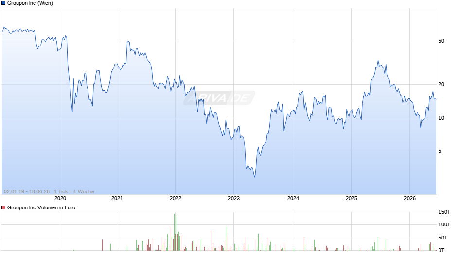 Groupon Chart