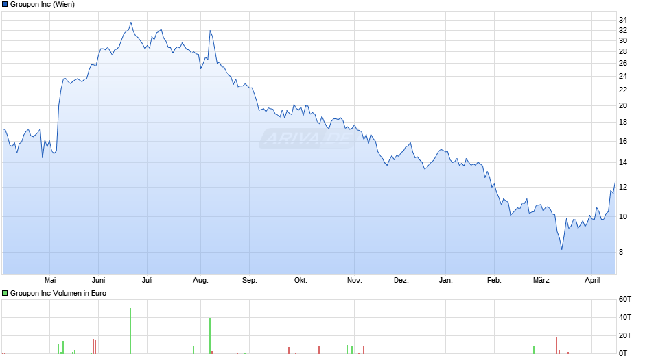 Groupon Chart