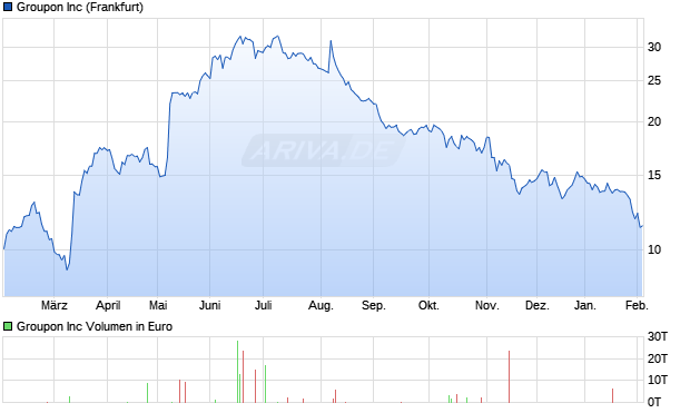 Groupon Aktie Chart