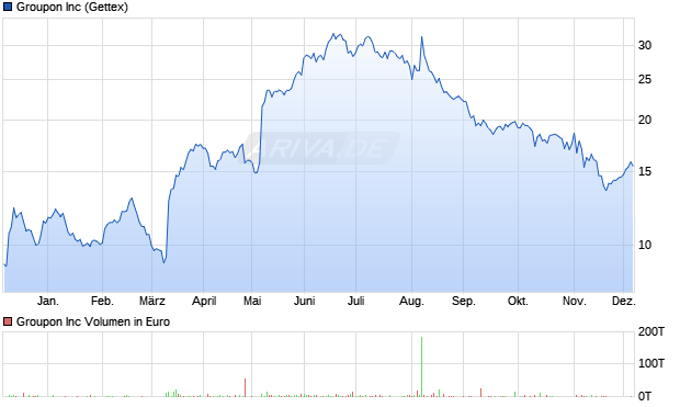 Groupon Aktie Chart