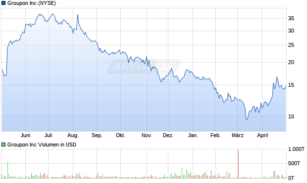 Groupon Aktie Chart