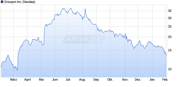 Groupon Aktie Chart