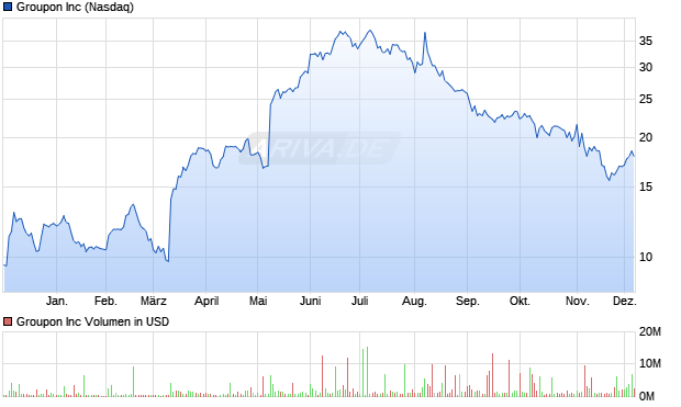 Groupon Aktie Chart