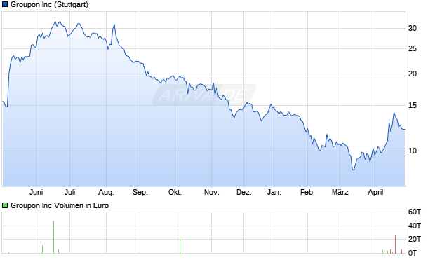 Groupon Aktie Chart