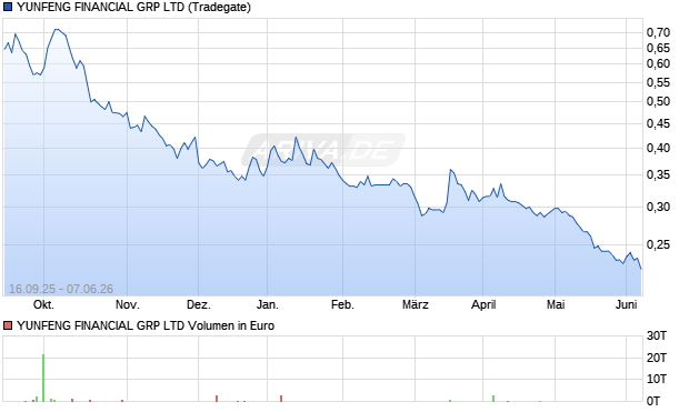 YUNFENG FINANCIAL GRP Aktie Chart