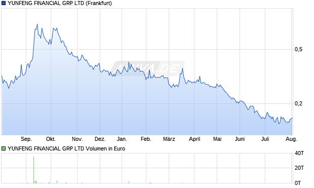 YUNFENG FINANCIAL GRP Aktie Chart