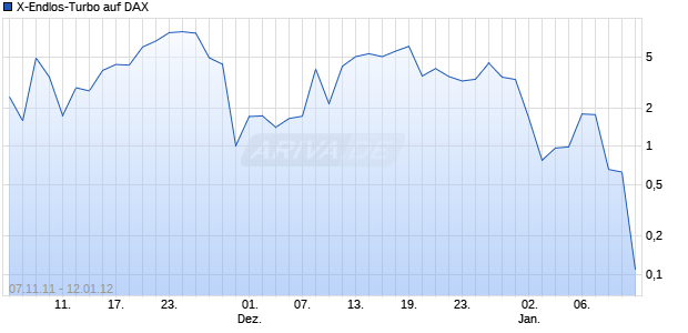 X-Endlos-Turbo auf DAX [HSBC Trinkaus & Burkhardt AG] Chart