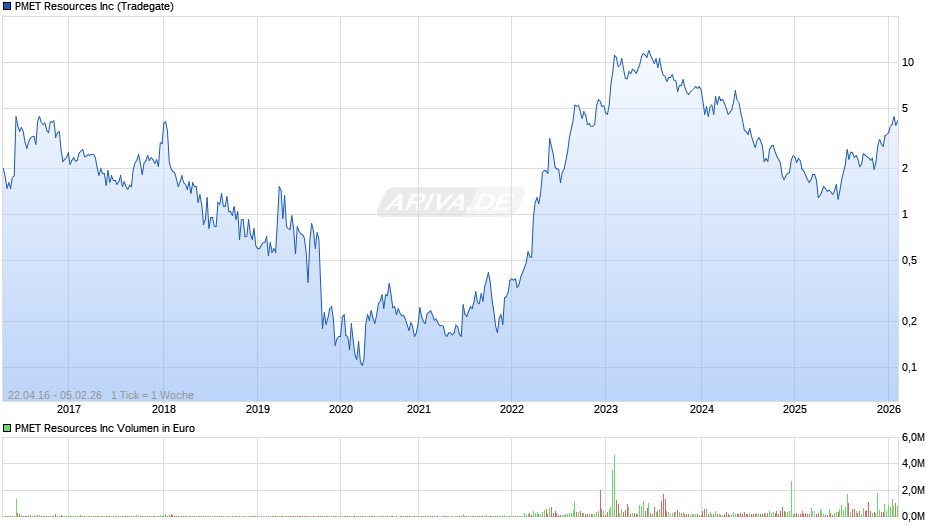 PMET Resources Chart
