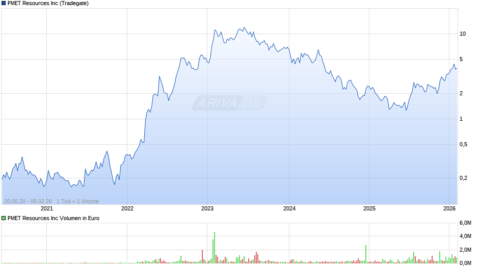 PMET Resources Chart