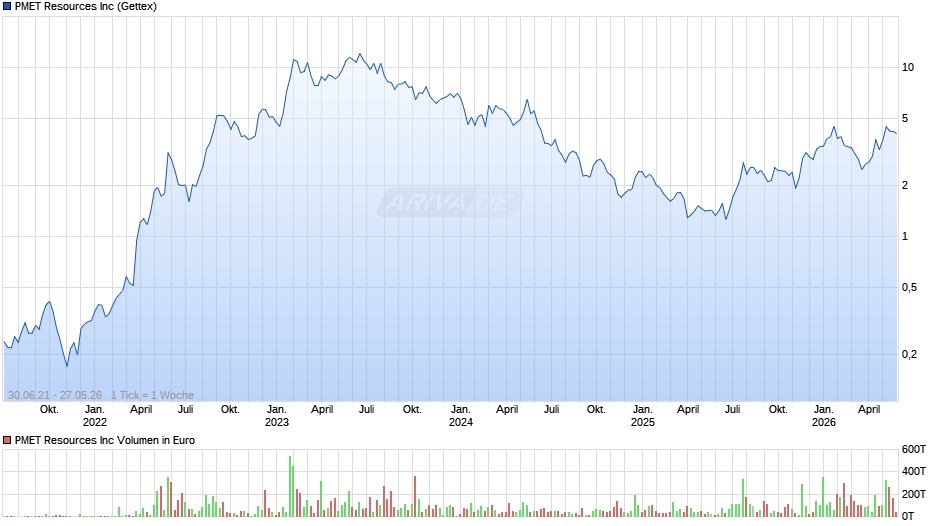 PMET Resources Chart