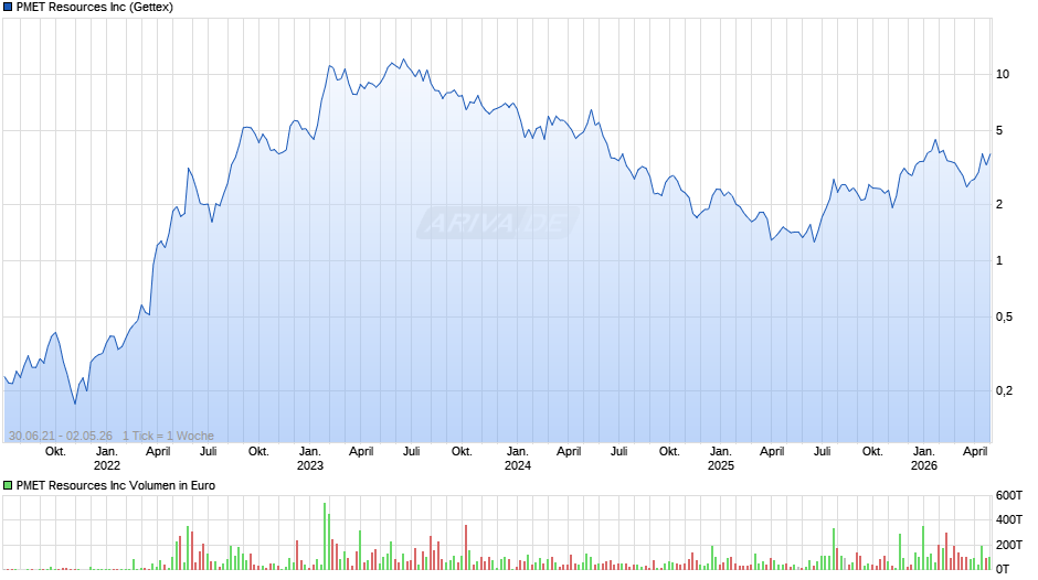 PMET Resources Chart