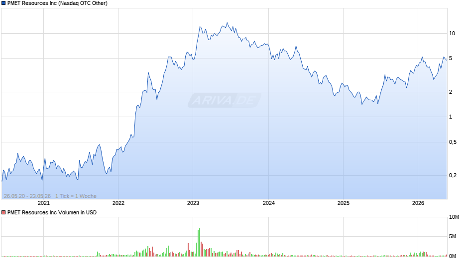 PMET Resources Chart