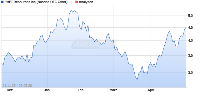 PMET Resources Inc Aktie