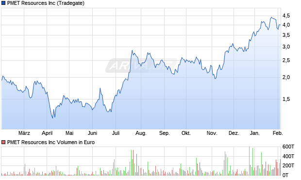 PMET Resources Aktie Chart