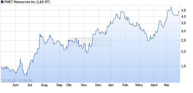 PMET Resources Aktie Chart