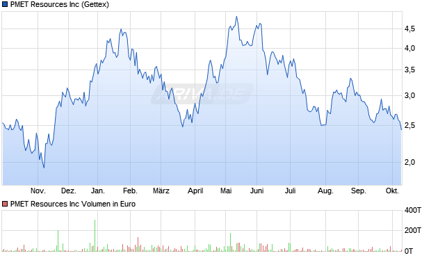 PMET Resources Aktie Chart