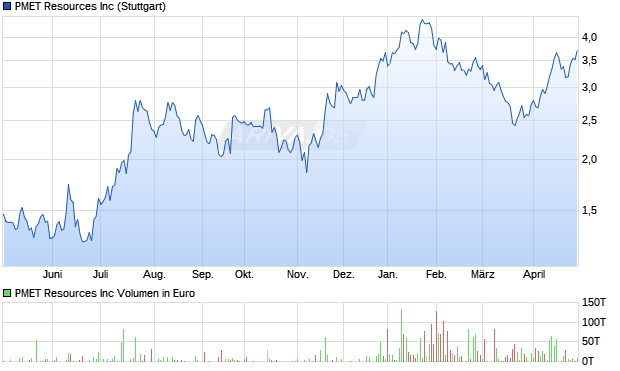 PMET Resources Aktie Chart