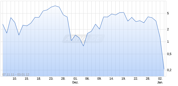Best Unlimited Turbo Zertifikat auf DAX [Commerzbank AG] Chart