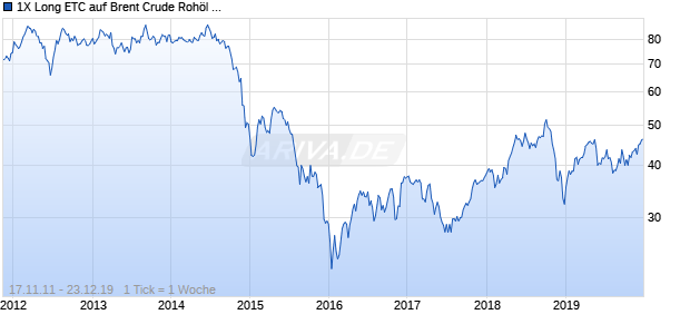 1X Long ETC auf Brent Crude Roh&ouml;l ICE Rolling [Commerzbank AG] Chart