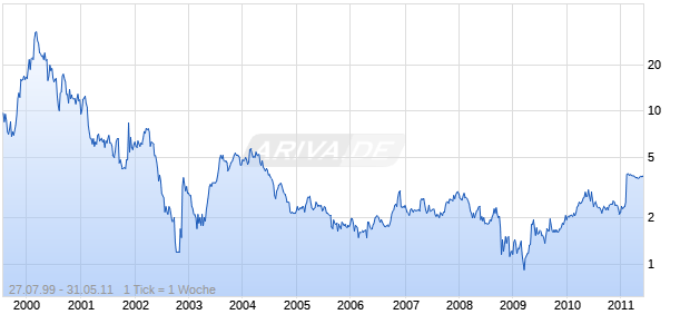 XETA TECHNOLOGIES INC Chart