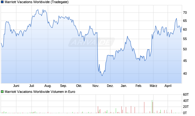 Marriott Vacations Worldwide Aktie Chart