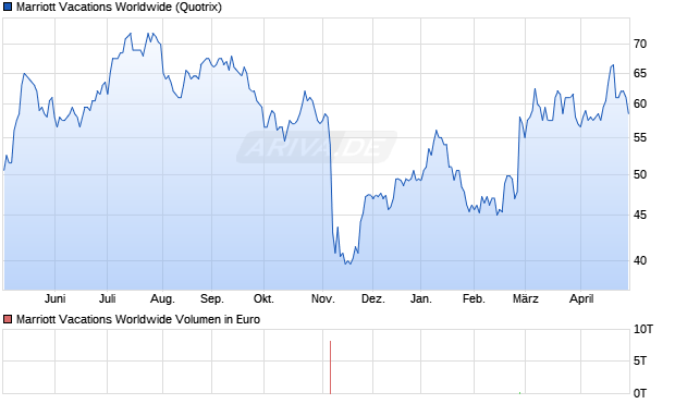 Marriott Vacations Worldwide Aktie Chart