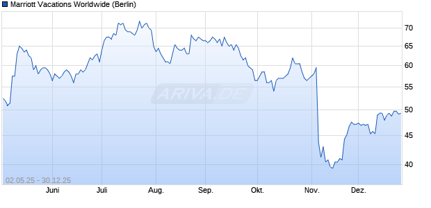 Marriott Vacations Worldwide Aktie Chart