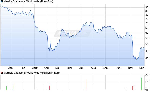 Marriott Vacations Worldwide Aktie Chart