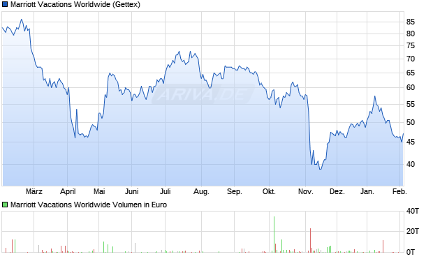 Marriott Vacations Worldwide Aktie Chart