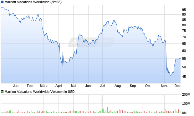 Marriott Vacations Worldwide Aktie Chart