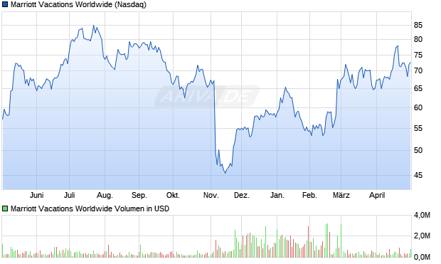Marriott Vacations Worldwide Aktie Chart