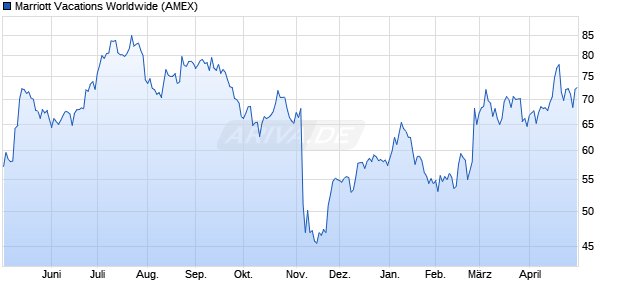 Marriott Vacations Worldwide Aktie Chart