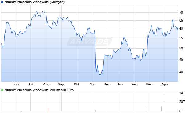 Marriott Vacations Worldwide Aktie Chart