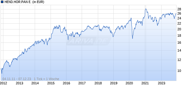 HEND.HOR.PAN E. Chart