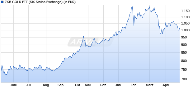 Performance des ZKB GOLD ETF (WKN A1JMXW, ISIN CH0139101601)
