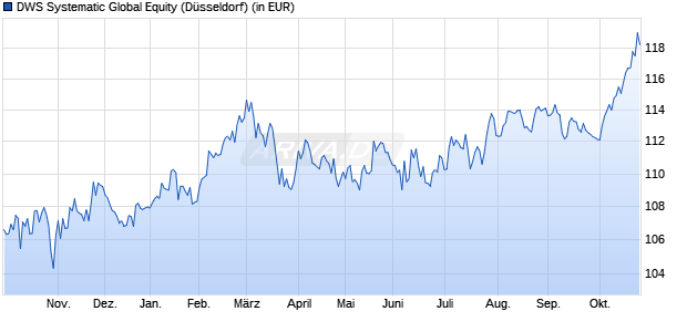 Performance des DWS Systematic Global Equity (WKN DWS08P, ISIN DE000DWS08P6)