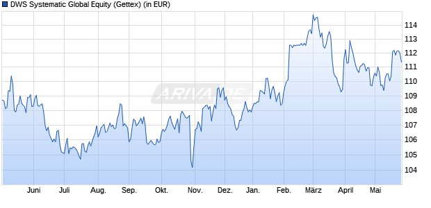 Performance des DWS Systematic Global Equity (WKN DWS08P, ISIN DE000DWS08P6)