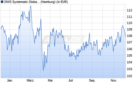 Performance des DWS Systematic Global Equity (WKN DWS08P, ISIN DE000DWS08P6)