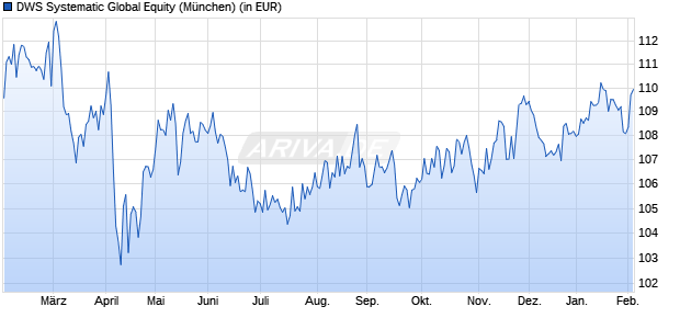 Performance des DWS Systematic Global Equity (WKN DWS08P, ISIN DE000DWS08P6)