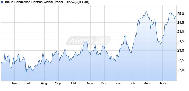 Performance des Janus Henderson Horizon Global Property Equities A2 GBP (WKN A0NHBT, ISIN LU0264739185)