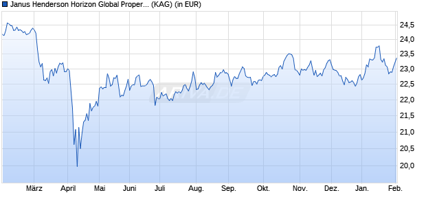 Performance des Janus Henderson Horizon Global Property Equities A2 GBP (WKN A0NHBT, ISIN LU0264739185)