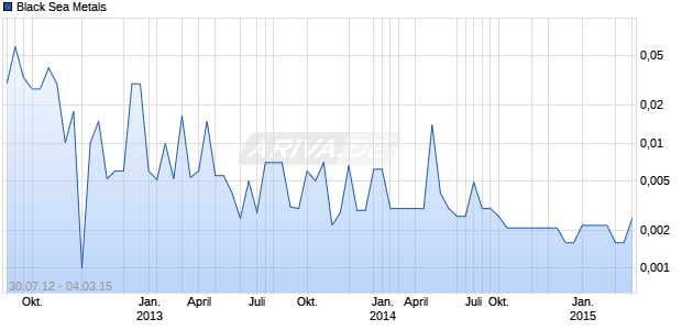 Black Sea Metals Chart