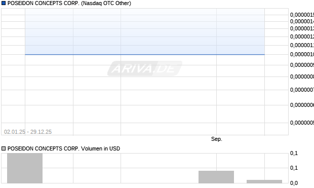 POSEIDON CONCEPTS Aktie Chart