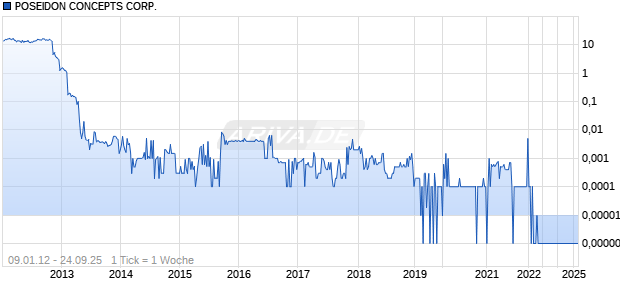 POSEIDON CONCEPTS CORP. Chart