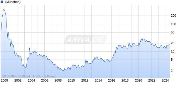 Softbank Technology Corp Chart
