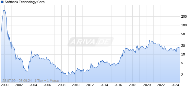 Softbank Technology Corp Chart