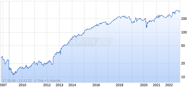 Constellation Brands B Chart